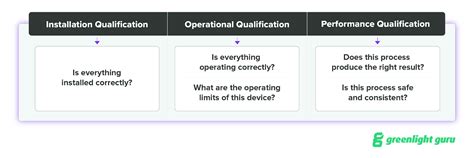 cnc machine validation iq oq pq|IQ, OQ, PQ: what's needed for equipment validation in life  .